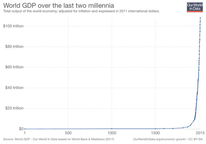 world GDP over time 